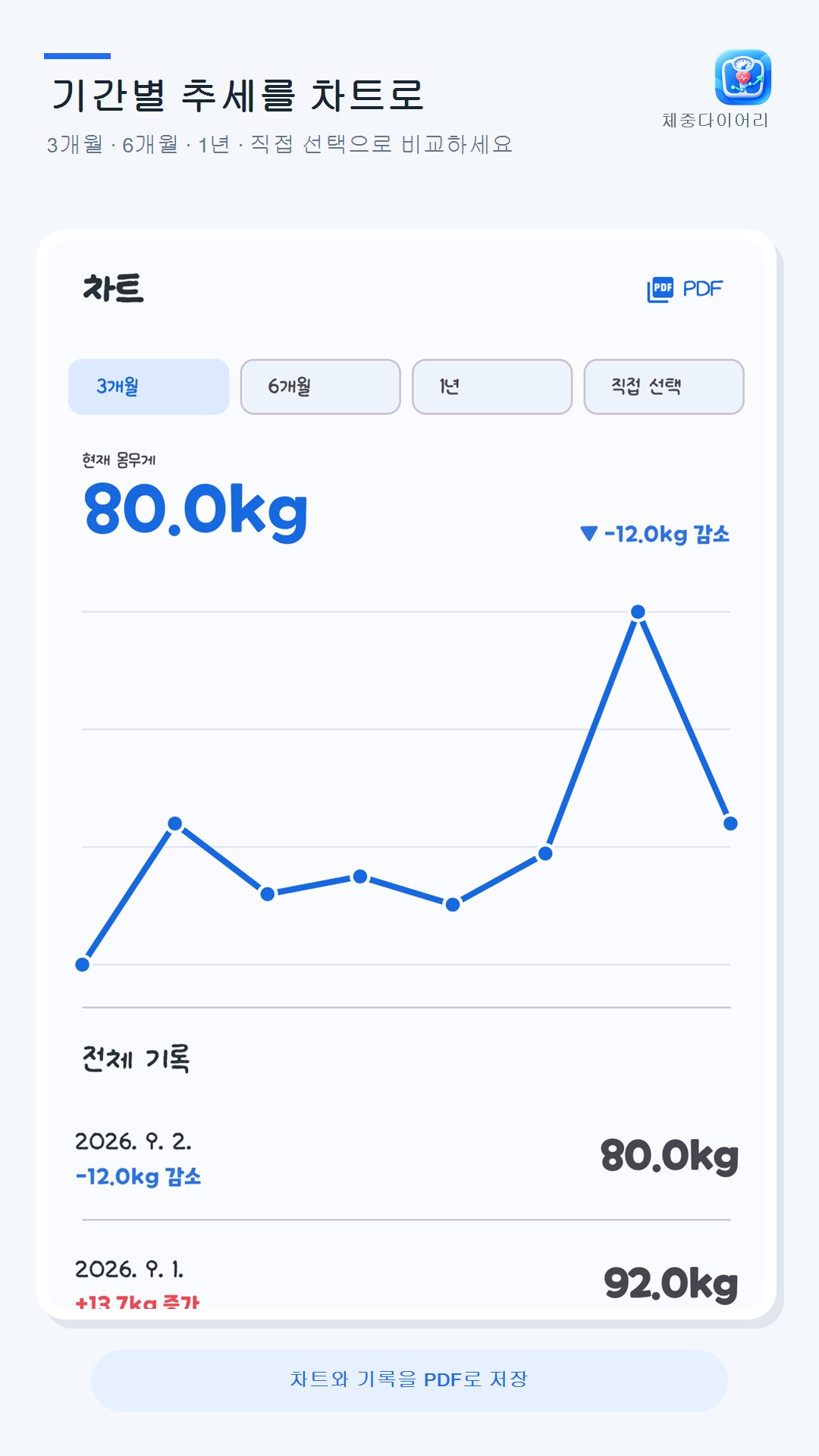 기간별 체중 변화를 보여주는 라이트 테마 차트